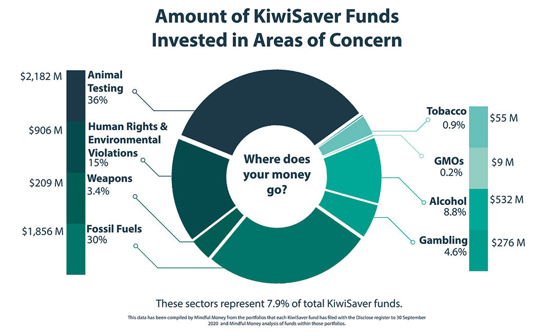 Mindful Money Graph of Kiwisaver Funds Supporting Animal Testing